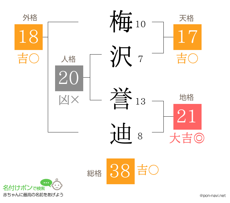 梅沢 誉迪さんの姓名判断結果