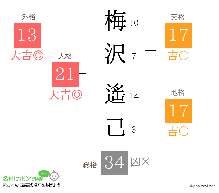梅沢 遙己さんの姓名判断結果