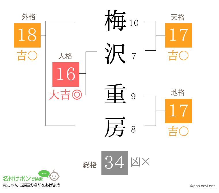 梅沢 重房さんの姓名判断結果