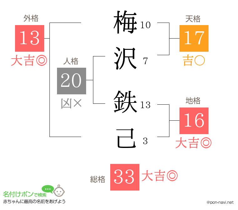 梅沢 鉄己さんの姓名判断結果
