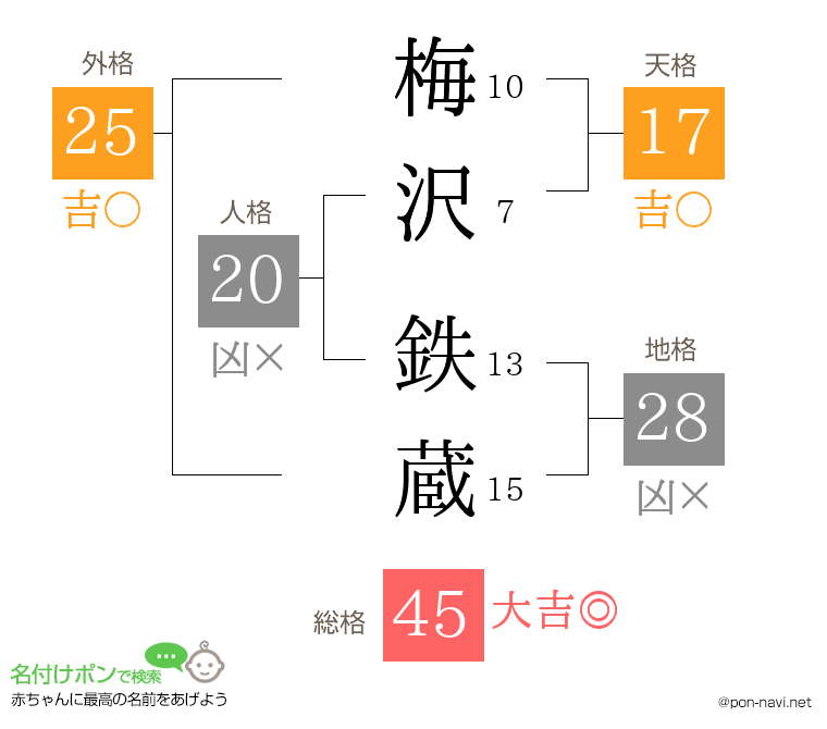 梅沢 鉄蔵さんの姓名判断結果