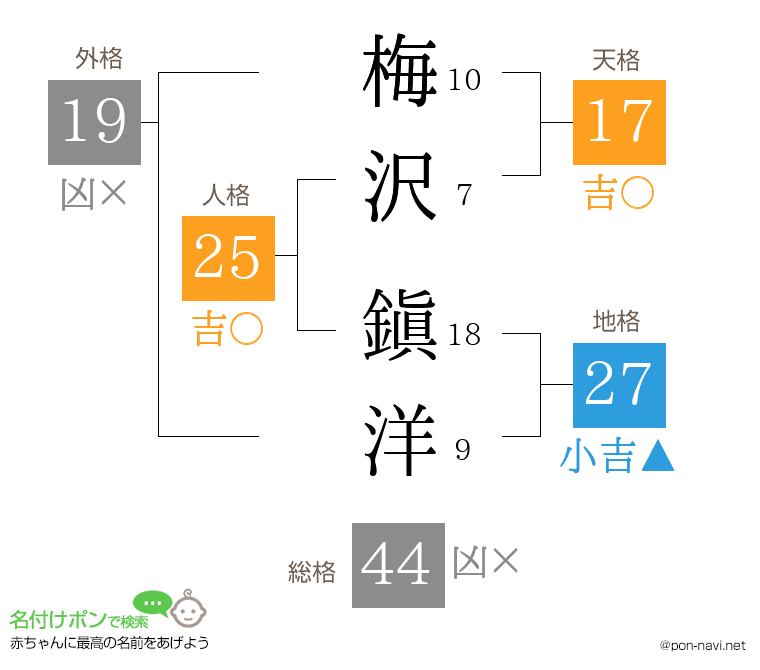 梅沢 鎭洋さんの姓名判断結果