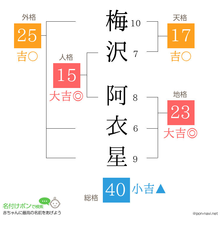 梅沢 阿衣星さんの姓名判断結果