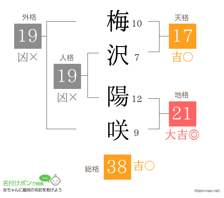 梅沢 陽咲さんの姓名判断結果