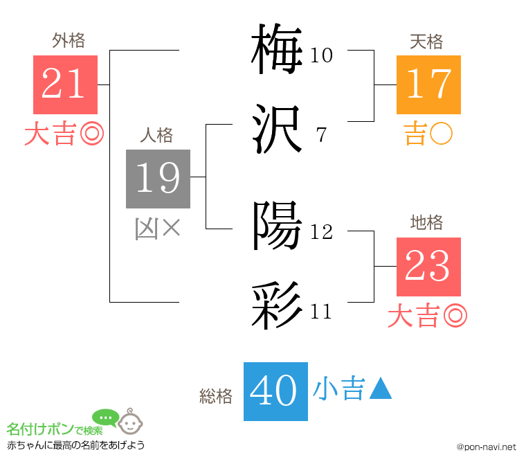 梅沢 陽彩さんの姓名判断結果