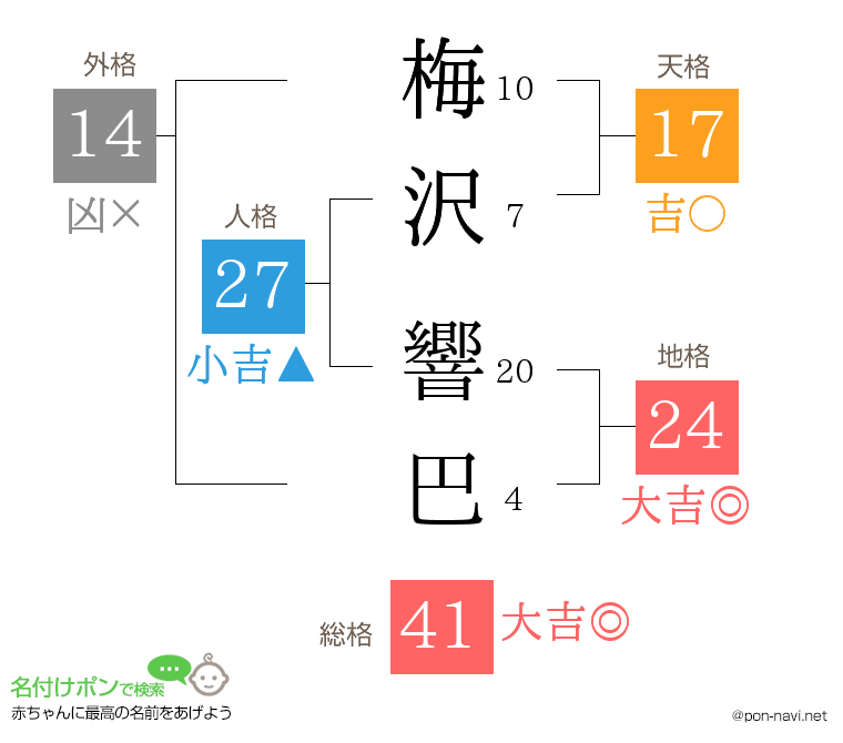 梅沢 響巴さんの姓名判断結果