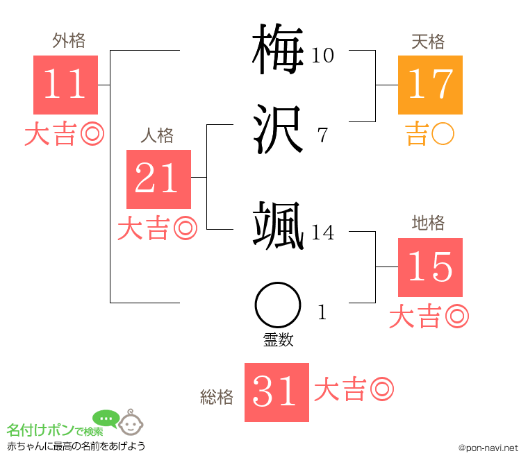 梅沢 颯さんの姓名判断結果