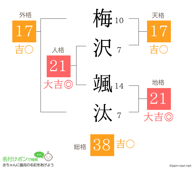 梅沢 颯汰さんの姓名判断結果