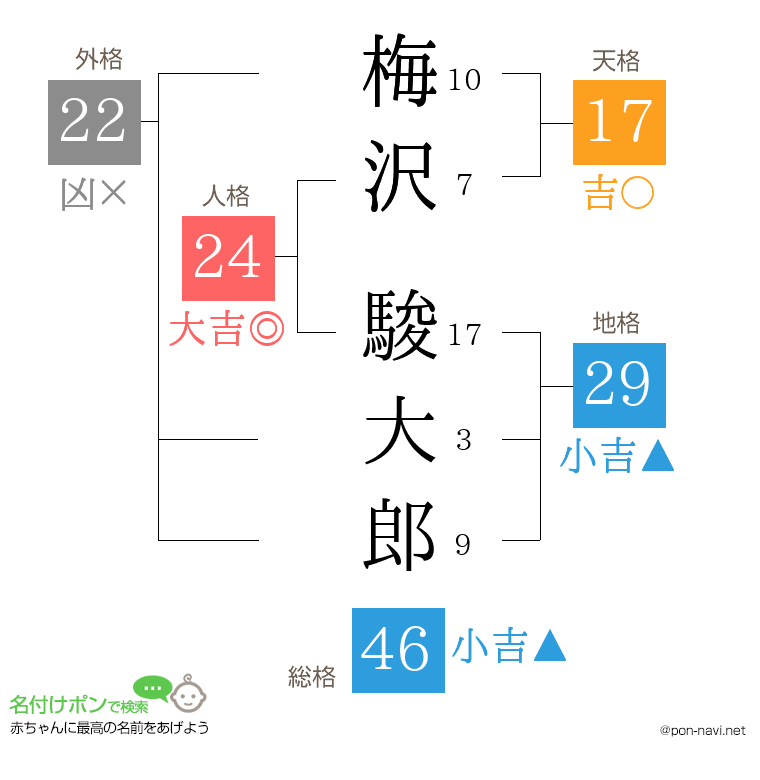 梅沢 駿大郎さんの姓名判断結果