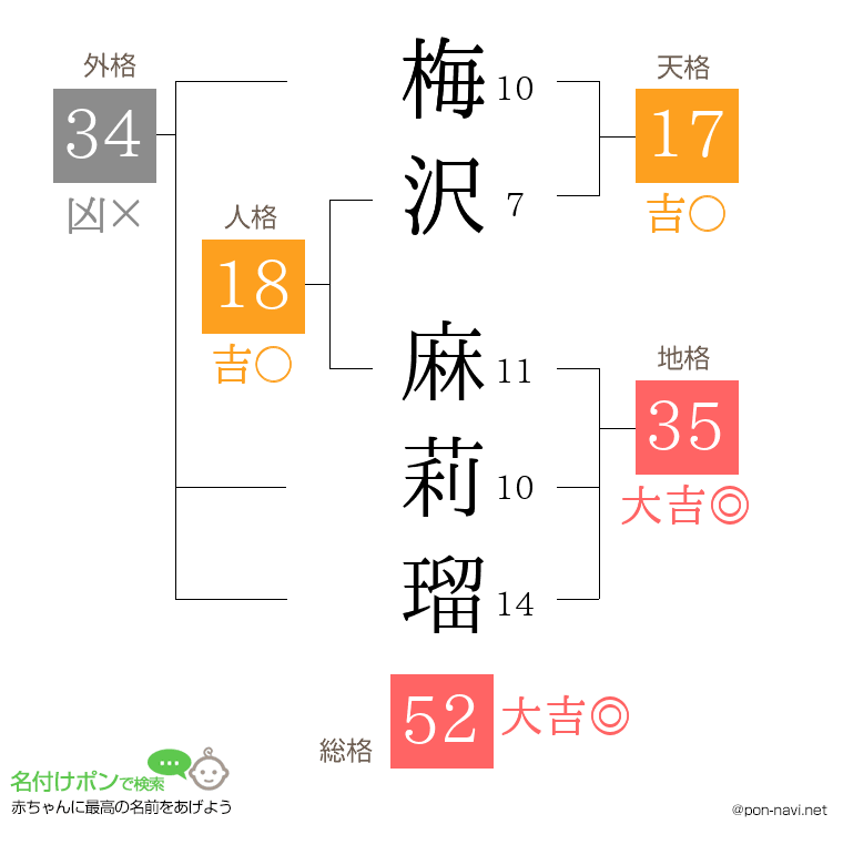 梅沢 麻莉瑠さんの姓名判断結果