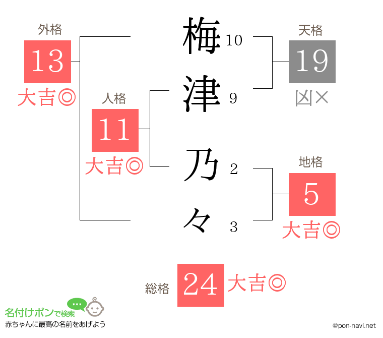 梅津 乃々さんの姓名判断結果