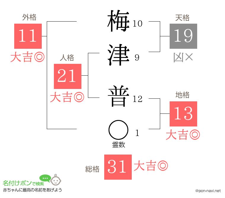 梅津 普さんの姓名判断結果