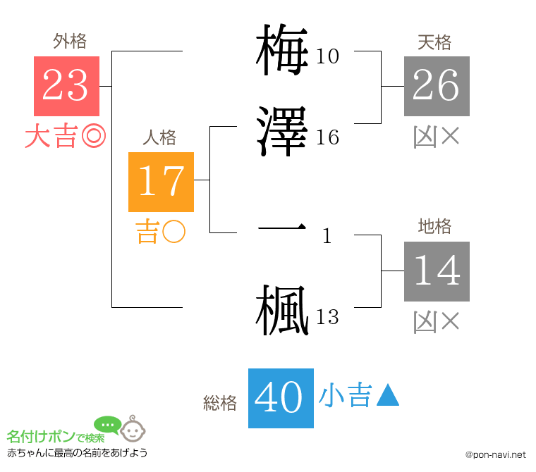 梅澤 一楓さんの姓名判断結果