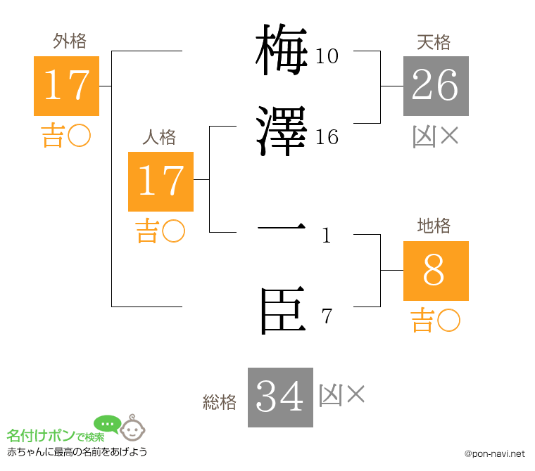 梅澤 一臣さんの姓名判断結果