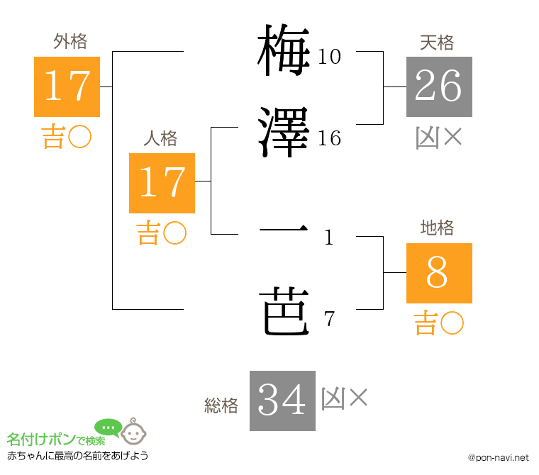 梅澤 一芭さんの姓名判断結果