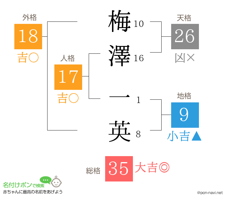 梅澤 一英さんの姓名判断結果