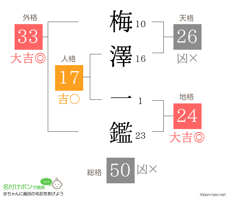 梅澤 一鑑さんの姓名判断結果