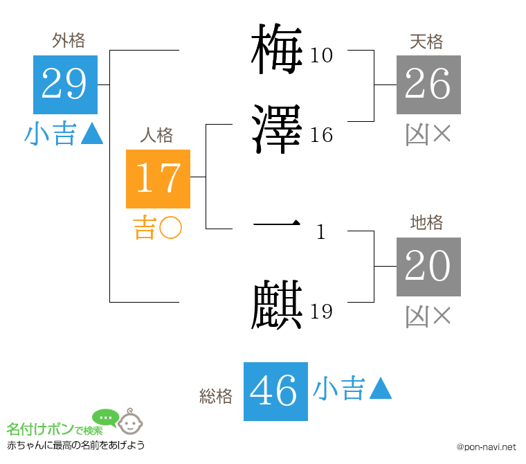 梅澤 一麒さんの姓名判断結果