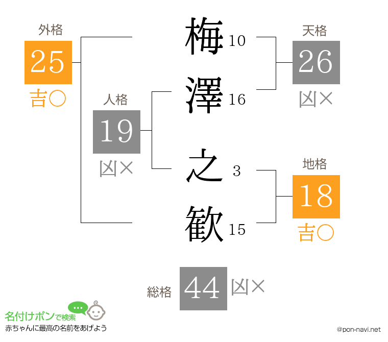 梅澤 之歓さんの姓名判断結果