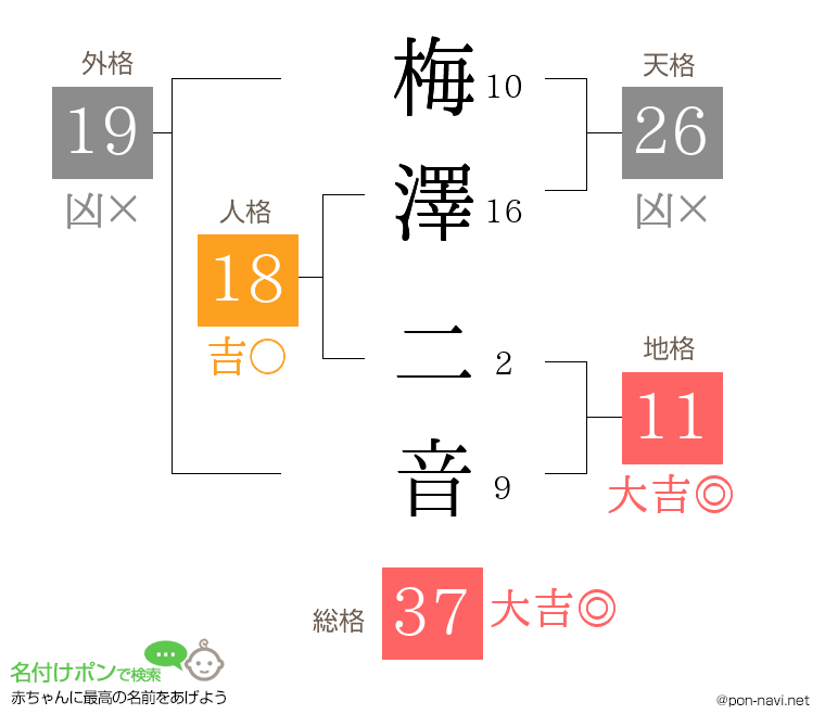 梅澤 二音さんの姓名判断結果