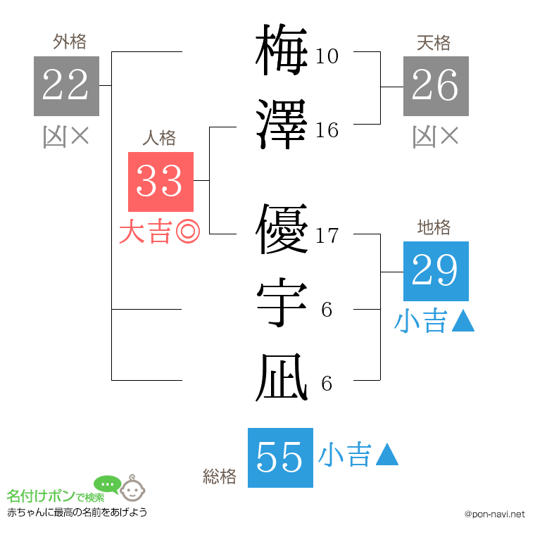 梅澤 優宇凪さんの姓名判断結果