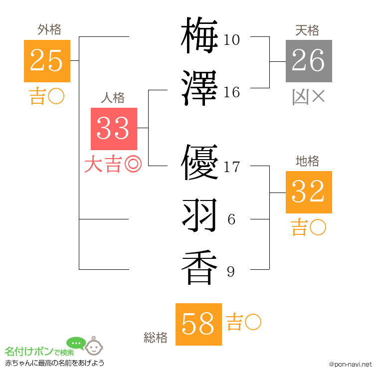 梅澤 優羽香さんの姓名判断結果