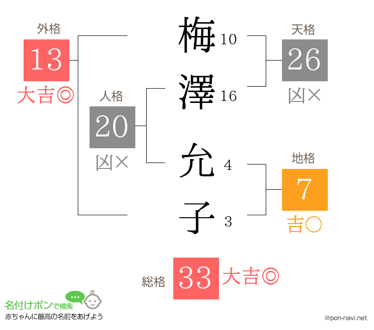 梅澤 允子さんの姓名判断結果