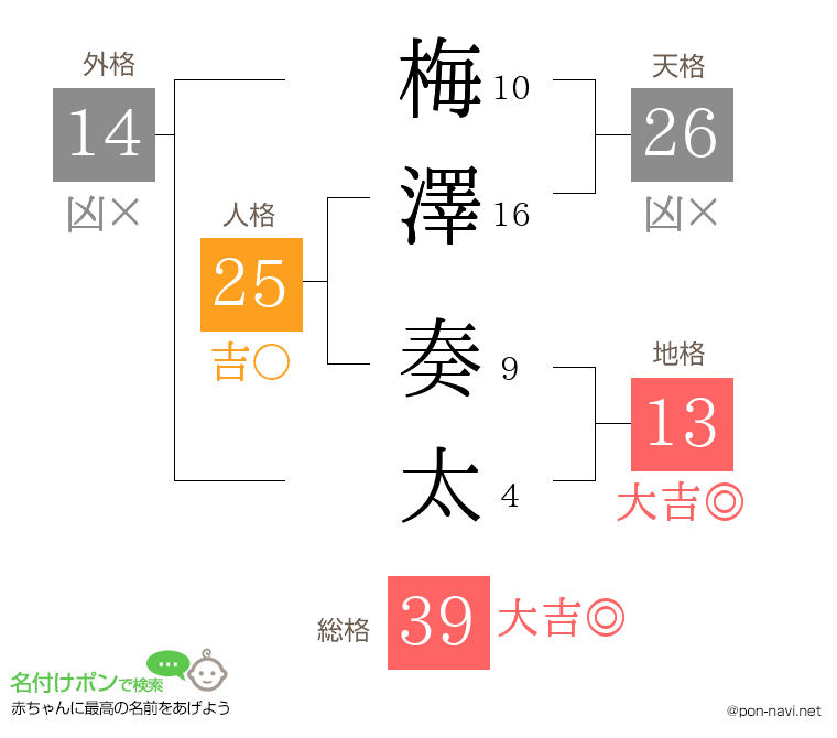 梅澤 奏太さんの姓名判断結果