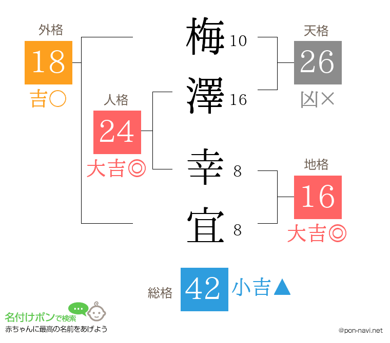 梅澤 幸宜さんの姓名判断結果