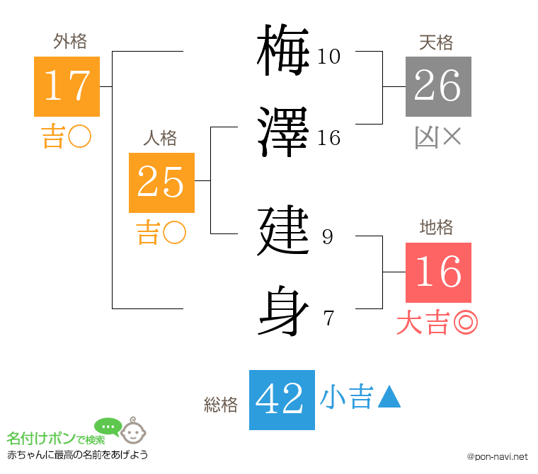 梅澤 建身さんの姓名判断結果