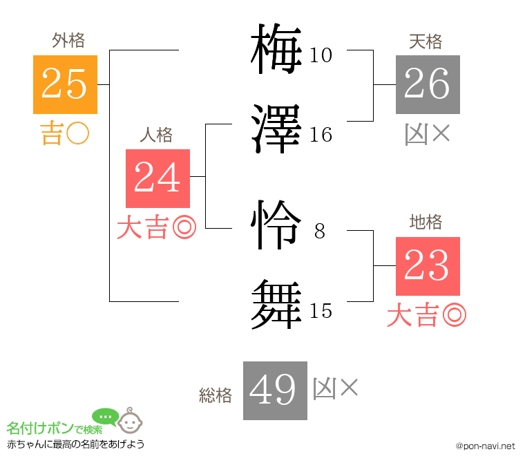 梅澤 怜舞さんの姓名判断結果