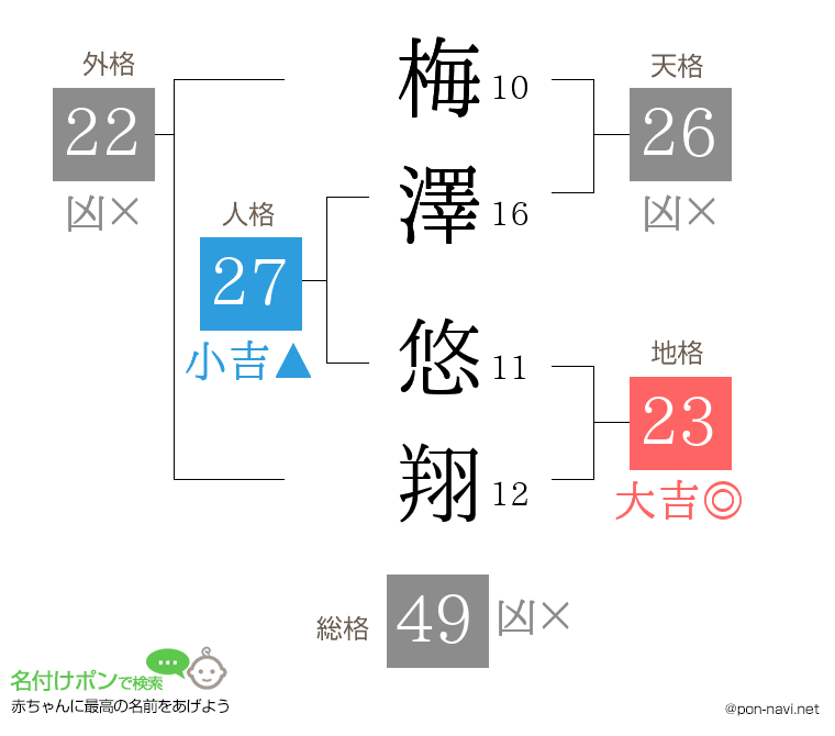 梅澤 悠翔さんの姓名判断結果