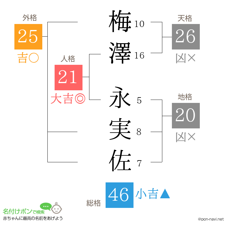 梅澤 永実佐さんの姓名判断結果