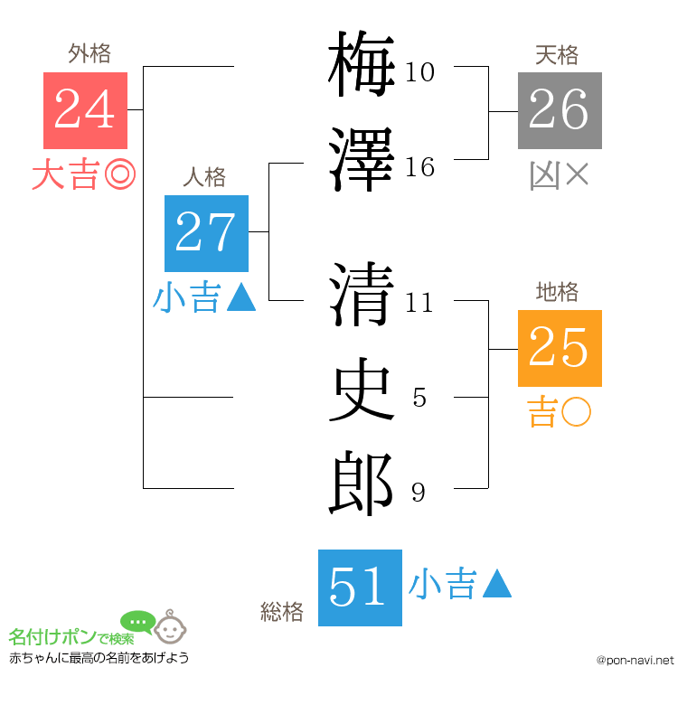 梅澤 清史郎さんの姓名判断結果
