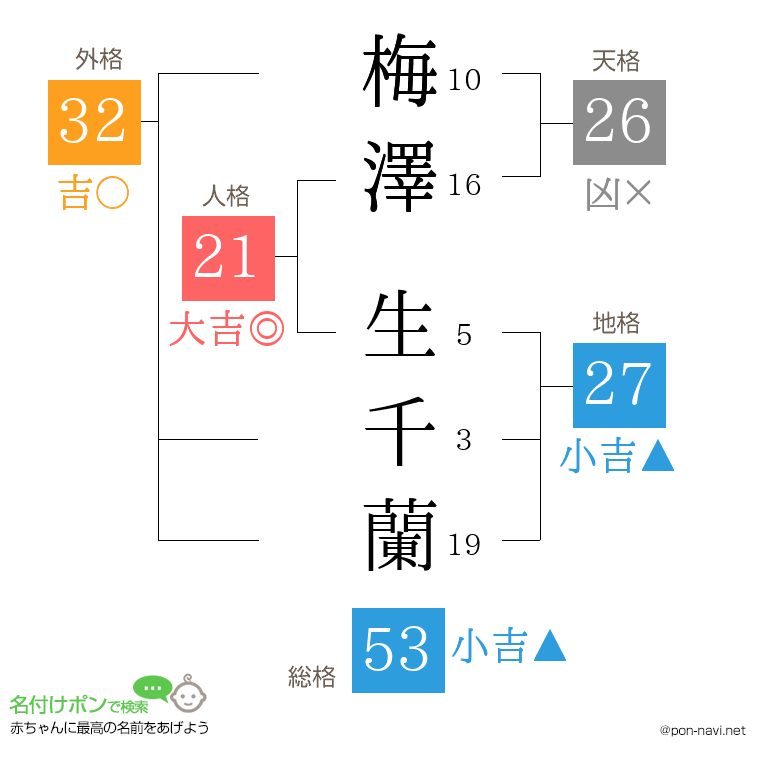 梅澤 生千蘭さんの姓名判断結果