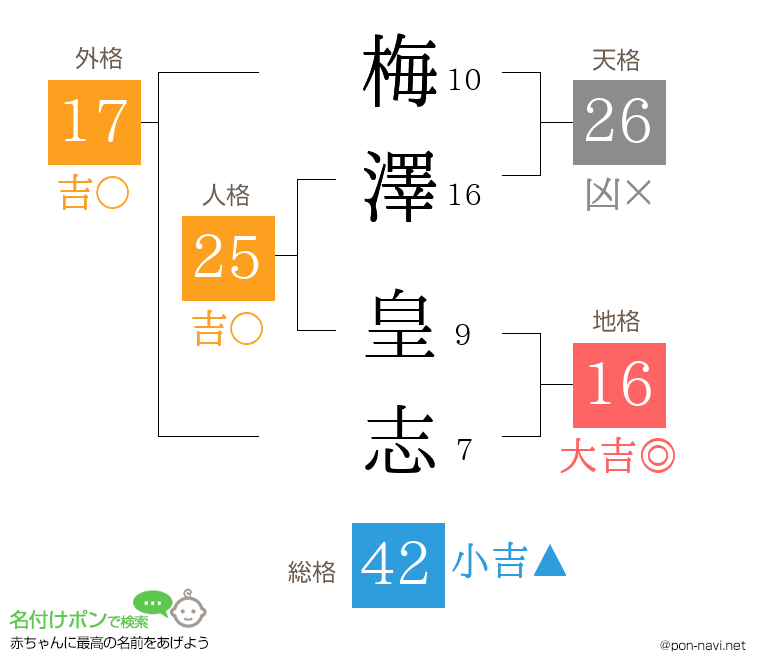 梅澤 皇志さんの姓名判断結果