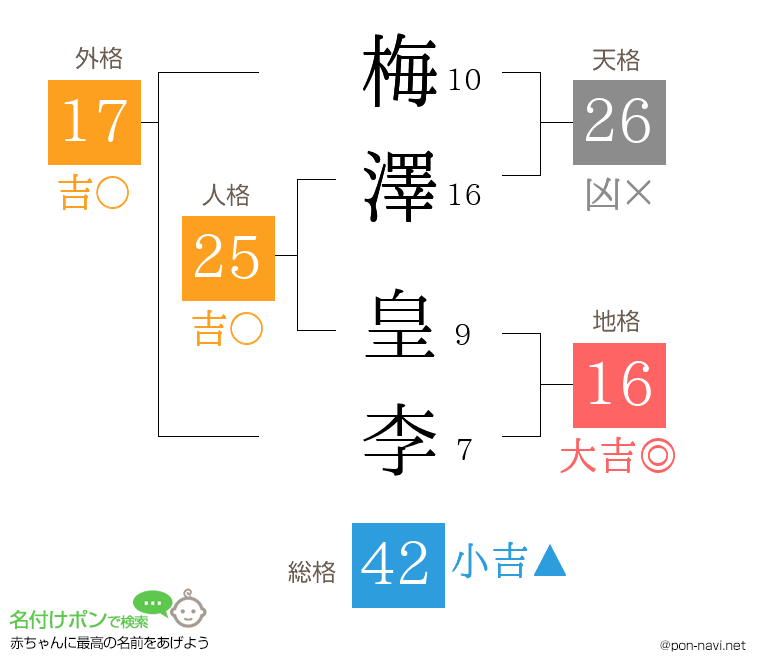 梅澤 皇李さんの姓名判断結果