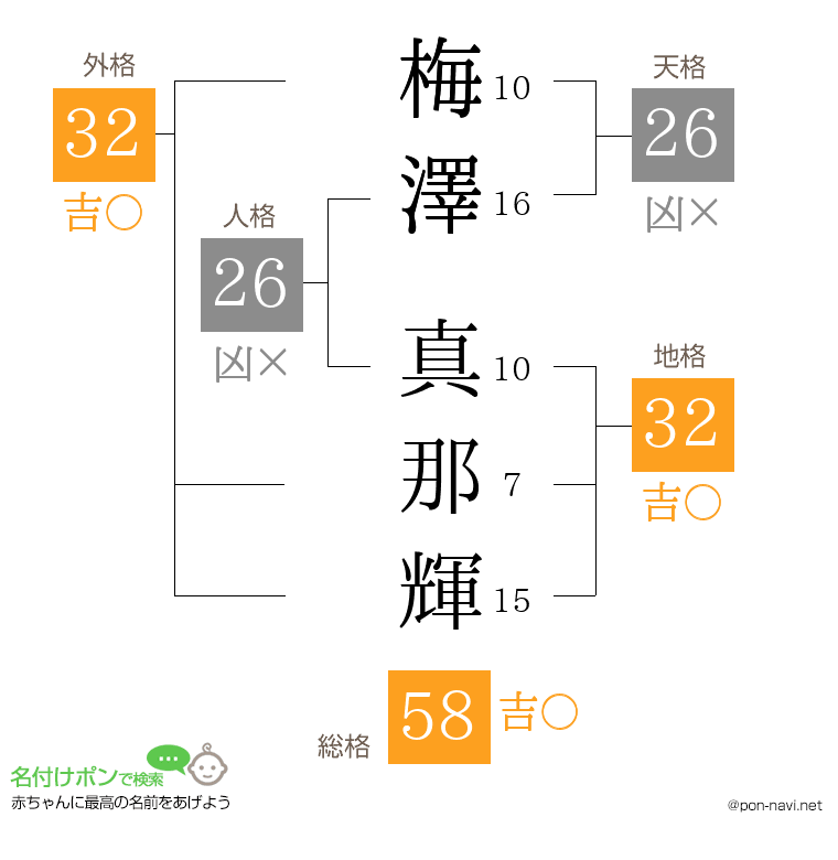 梅澤 真那輝さんの姓名判断結果