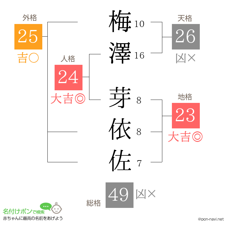 梅澤 芽依佐さんの姓名判断結果