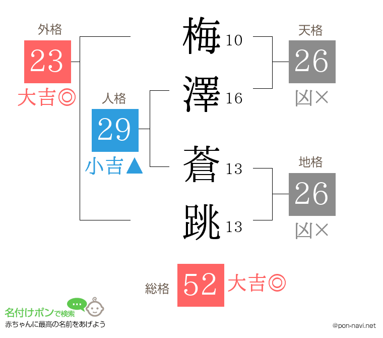梅澤 蒼跳さんの姓名判断結果