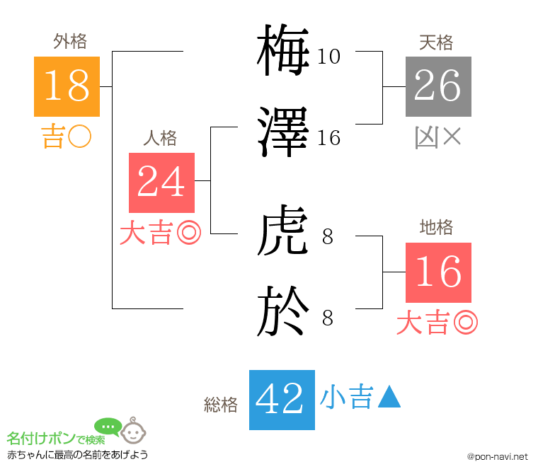 梅澤 虎於さんの姓名判断結果