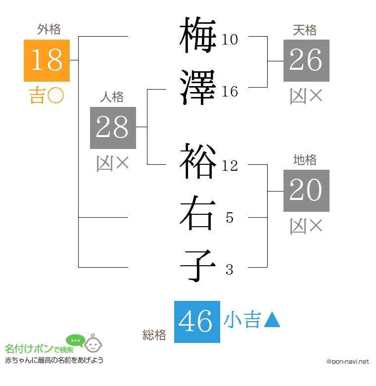 梅澤 裕右子さんの姓名判断結果