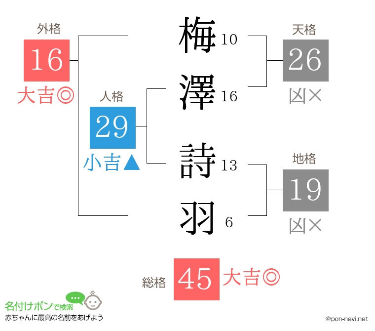 梅澤 詩羽さんの姓名判断結果