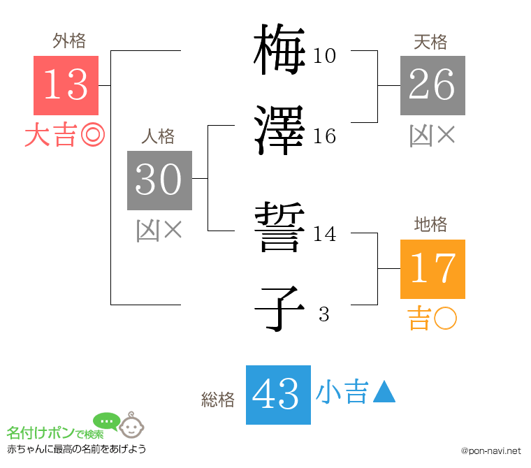 梅澤 誓子さんの姓名判断結果