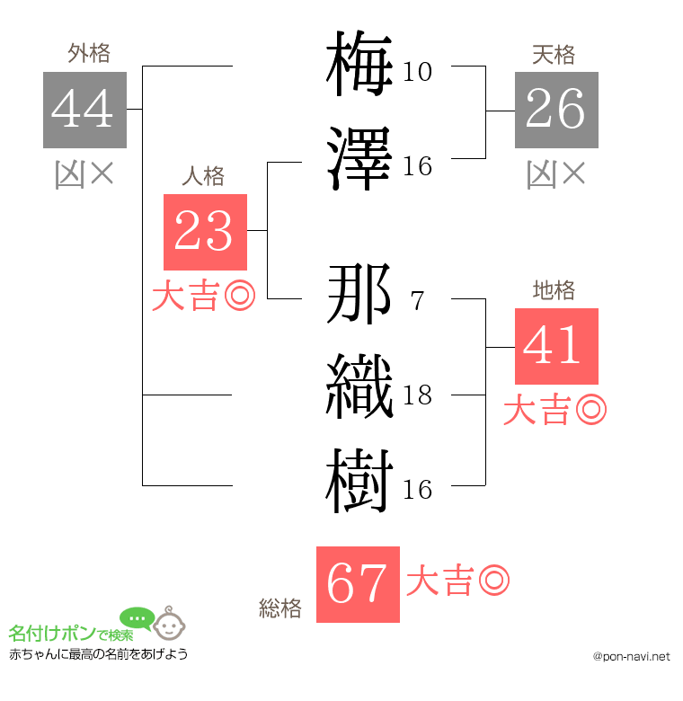梅澤 那織樹さんの姓名判断結果