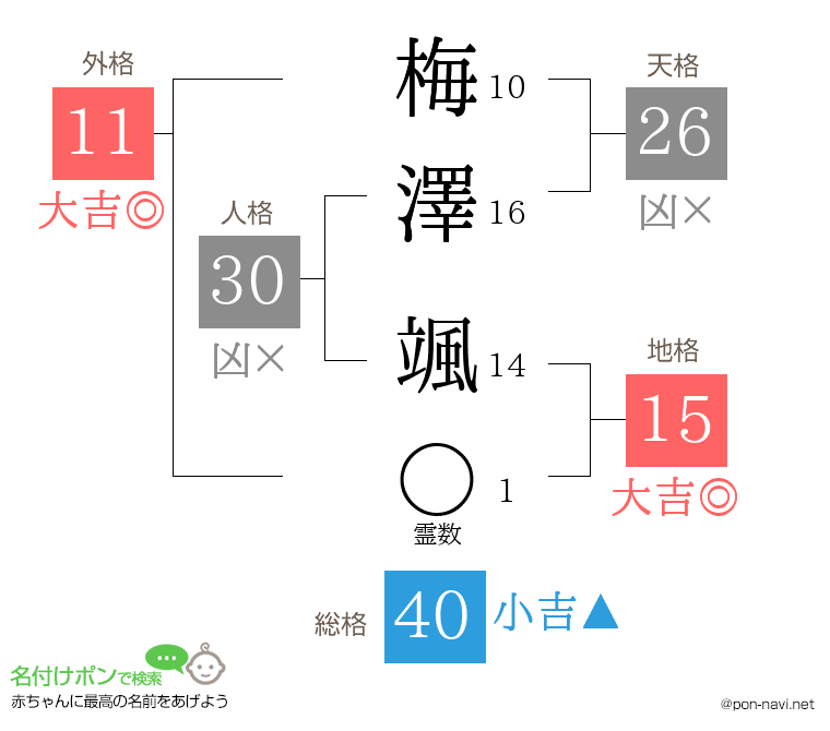 梅澤 颯さんの姓名判断結果