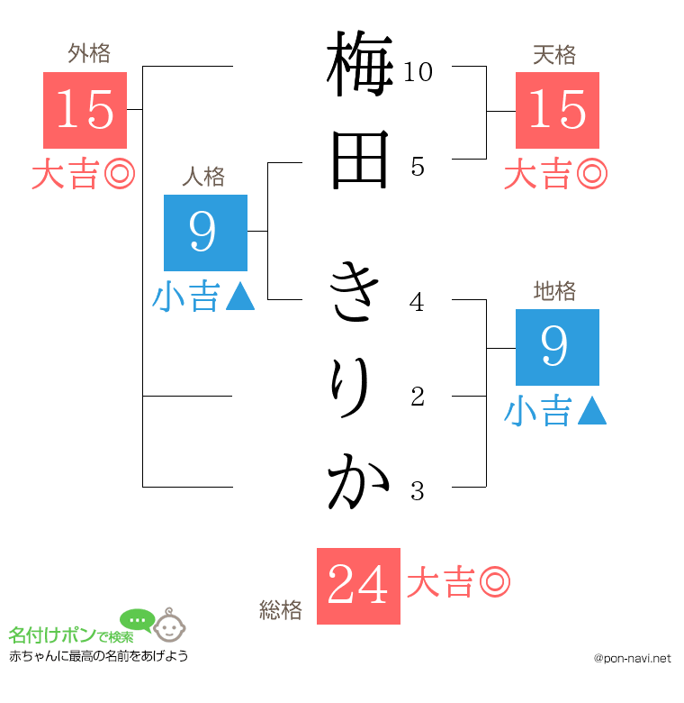 梅田 きりかさんの姓名判断結果