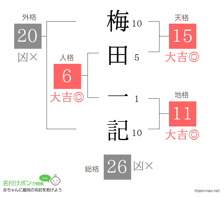 梅田 一記さんの姓名判断結果