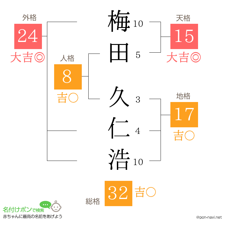梅田 久仁浩さんの姓名判断結果