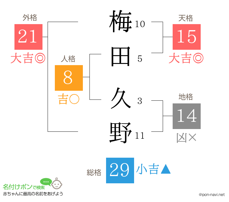 梅田 久野さんの姓名判断結果